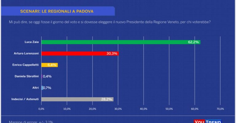 Il sondaggio: Zaia 62,2%, Lorenzoni 30,3%, Cappelletti 6,4%