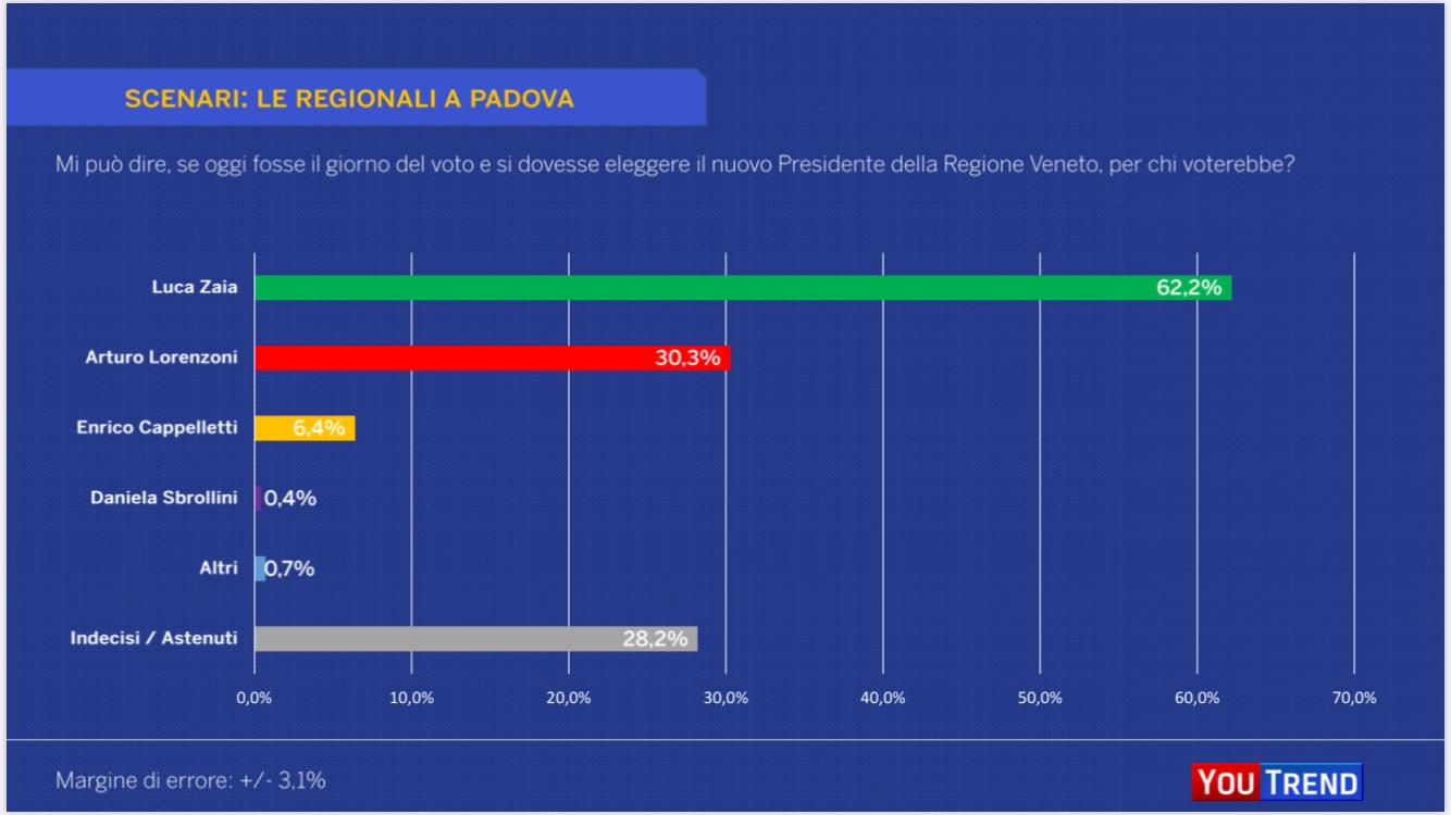 Al momento stai visualizzando Il sondaggio: Zaia 62,2%, Lorenzoni 30,3%, Cappelletti 6,4%