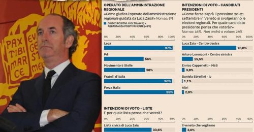 Elezioni, Zaia al 76,8% e Lorenzoni al 15,5: voto di “apparenza” in Veneto