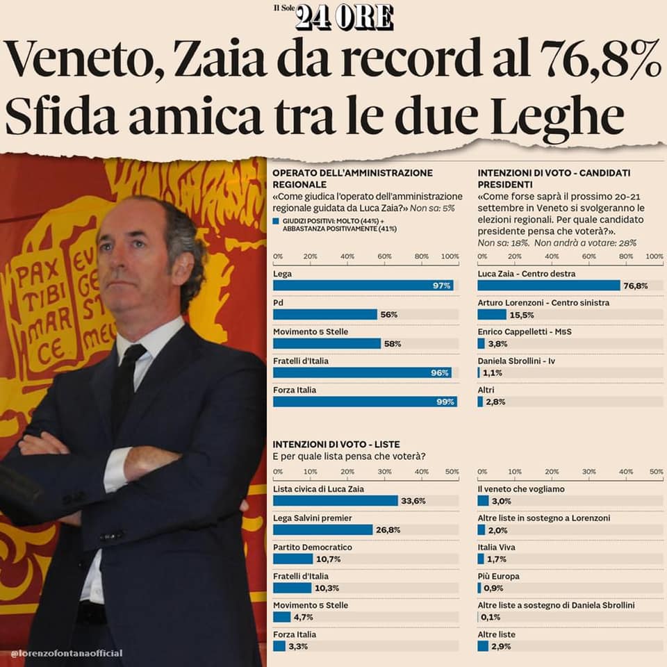 Al momento stai visualizzando Elezioni, Zaia al 76,8% e Lorenzoni al 15,5: voto di “apparenza” in Veneto