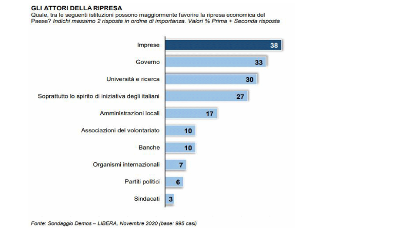 Al momento stai visualizzando La ripresa? Per il 38% degli italiani merito delle imprese. Banche e partiti bocciati