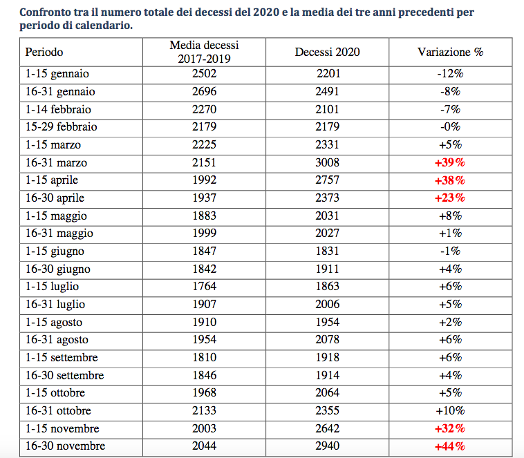 Al momento stai visualizzando Covid in Veneto: +44% di decessi a Novembre, peggio di marzo