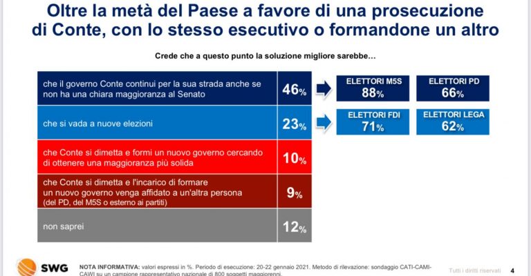 Swg: il 56% vuole ancora Conte, ma il 32% non ne può più