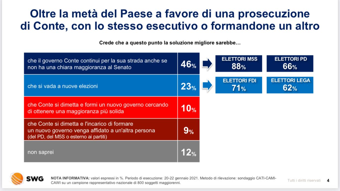 Al momento stai visualizzando Swg: il 56% vuole ancora Conte, ma il 32% non ne può più