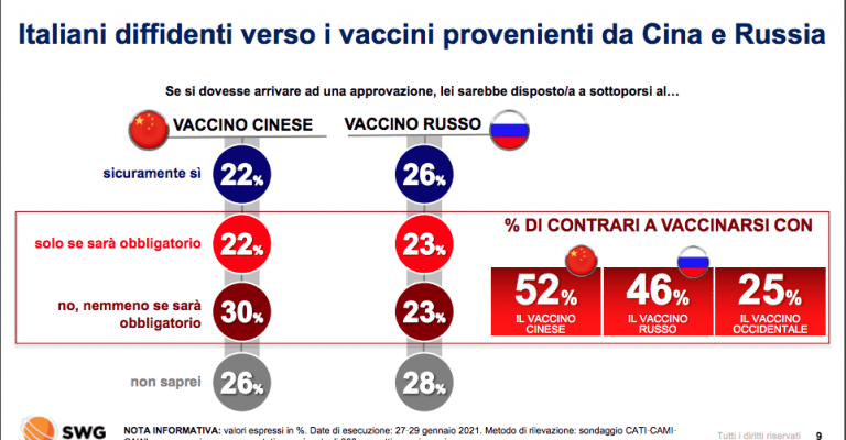 Vaccino cinese? Swg, solo il 22% degli italiani si fida