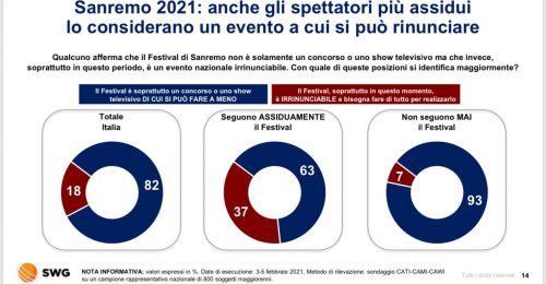 Sanremo 2021: per l’82% se ne può fare a meno