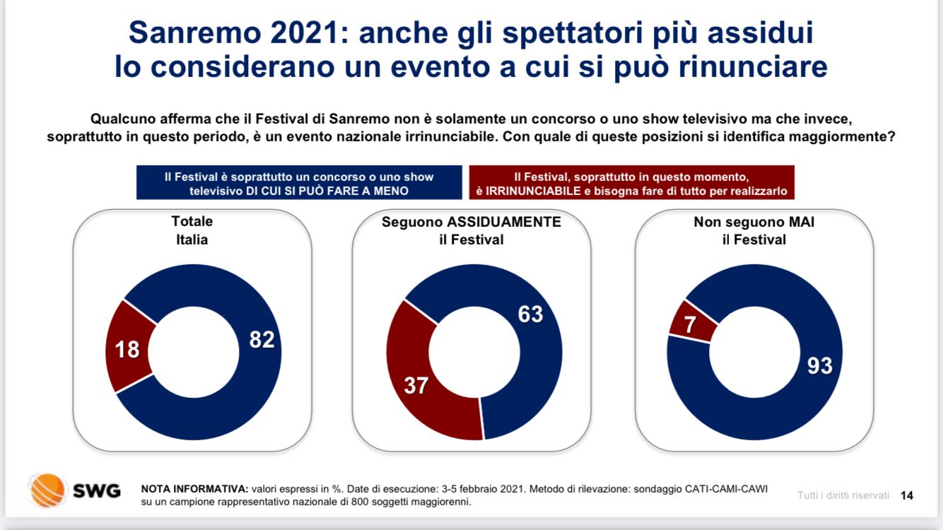 Al momento stai visualizzando Sanremo 2021: per l’82% se ne può fare a meno
