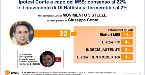 M5S: con Conte “vola” a +6%, il Dibba da solo vale 5%